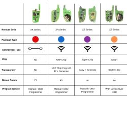 Control remoto Xhorse VVDI Key Tool VVDI2 Wire XKA600EN - 4